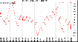 Milwaukee Weather Dew Point<br>Daily High