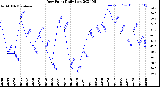 Milwaukee Weather Dew Point<br>Daily Low