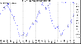 Milwaukee Weather Dew Point<br>Monthly Low