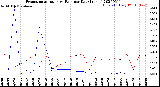 Milwaukee Weather Evapotranspiration<br>vs Rain per Day<br>(Inches)