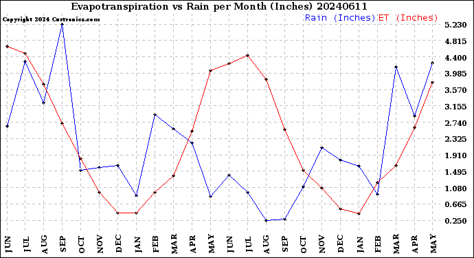 Milwaukee Weather Evapotranspiration<br>vs Rain per Month<br>(Inches)