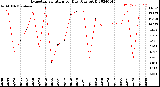 Milwaukee Weather Evapotranspiration<br>per Day (Ozs sq/ft)