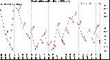 Milwaukee Weather Heat Index<br>Daily High