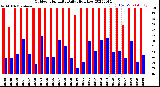 Milwaukee Weather Outdoor Humidity<br>Daily High/Low