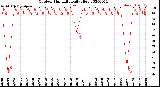 Milwaukee Weather Outdoor Humidity<br>Daily High