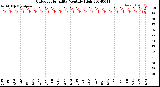 Milwaukee Weather Outdoor Humidity<br>Monthly High