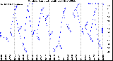 Milwaukee Weather Outdoor Humidity<br>Daily Low