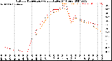 Milwaukee Weather Outdoor Temperature<br>vs Heat Index<br>(24 Hours)