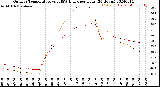 Milwaukee Weather Outdoor Temperature<br>vs THSW Index<br>per Hour<br>(24 Hours)