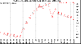 Milwaukee Weather Outdoor Temperature<br>per Hour<br>(24 Hours)