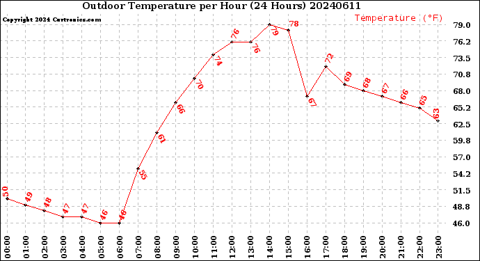 Milwaukee Weather Outdoor Temperature<br>per Hour<br>(24 Hours)