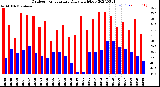 Milwaukee Weather Outdoor Temperature<br>Daily High/Low