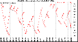 Milwaukee Weather Outdoor Temperature<br>Daily High