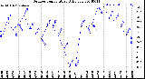 Milwaukee Weather Outdoor Temperature<br>Daily Low