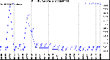 Milwaukee Weather Rain<br>By Day<br>(Inches)