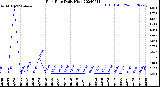 Milwaukee Weather Rain Rate<br>Daily High