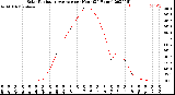 Milwaukee Weather Solar Radiation Average<br>per Hour<br>(24 Hours)