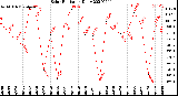 Milwaukee Weather Solar Radiation<br>Daily