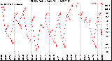 Milwaukee Weather THSW Index<br>Daily High