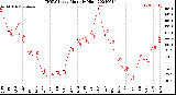 Milwaukee Weather THSW Index<br>Monthly High