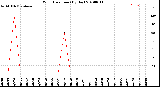 Milwaukee Weather Wind Direction<br>(By Day)