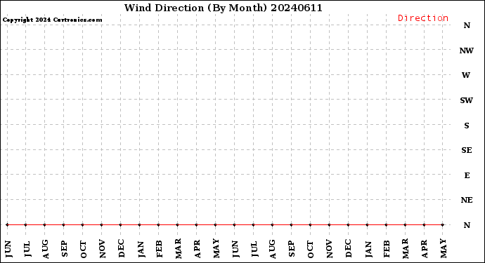 Milwaukee Weather Wind Direction<br>(By Month)