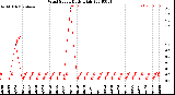 Milwaukee Weather Wind Speed<br>Daily High