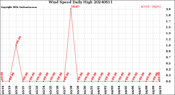 Milwaukee Weather Wind Speed<br>Daily High