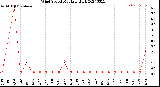 Milwaukee Weather Wind Speed<br>Monthly High