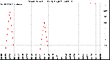 Milwaukee Weather Wind Direction<br>Daily High