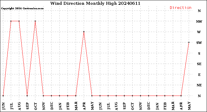 Milwaukee Weather Wind Direction<br>Monthly High