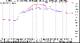 Milwaukee Weather Outdoor Temp / Dew Point<br>by Minute<br>(24 Hours) (Alternate)