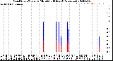 Milwaukee Weather Wind Speed/Gusts<br>by Minute<br>(24 Hours) (Alternate)