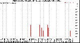 Milwaukee Weather Wind Speed<br>by Minute<br>(24 Hours) (Alternate)