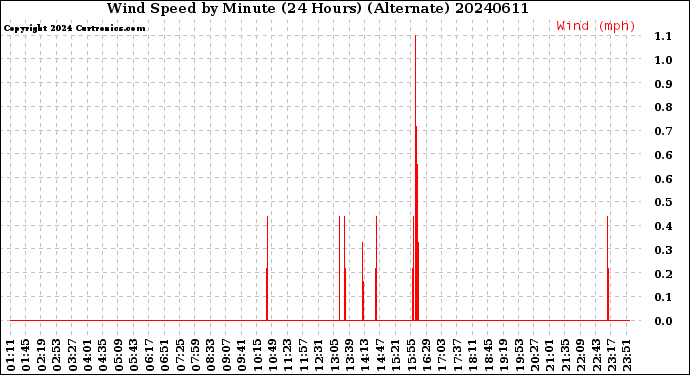 Milwaukee Weather Wind Speed<br>by Minute<br>(24 Hours) (Alternate)