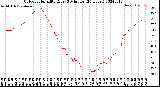 Milwaukee Weather Outdoor Humidity<br>Every 5 Minutes<br>(24 Hours)