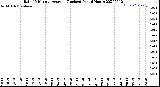 Milwaukee Weather Rain<br>15 Minute Average<br>(Inches)<br>Past 6 Hours