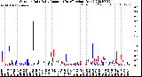 Milwaukee Weather Outdoor Rain<br>Daily Amount<br>(Past/Previous Year)