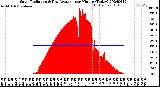 Milwaukee Weather Solar Radiation<br>& Day Average<br>per Minute<br>(Today)