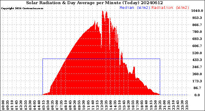 Milwaukee Weather Solar Radiation<br>& Day Average<br>per Minute<br>(Today)