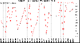 Milwaukee Weather Solar Radiation<br>per Day KW/m2