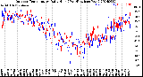 Milwaukee Weather Outdoor Temperature<br>Daily High<br>(Past/Previous Year)