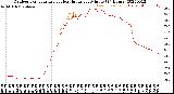 Milwaukee Weather Outdoor Temperature<br>vs Heat Index<br>per Minute<br>(24 Hours)