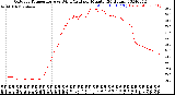 Milwaukee Weather Outdoor Temperature<br>vs Wind Chill<br>per Minute<br>(24 Hours)