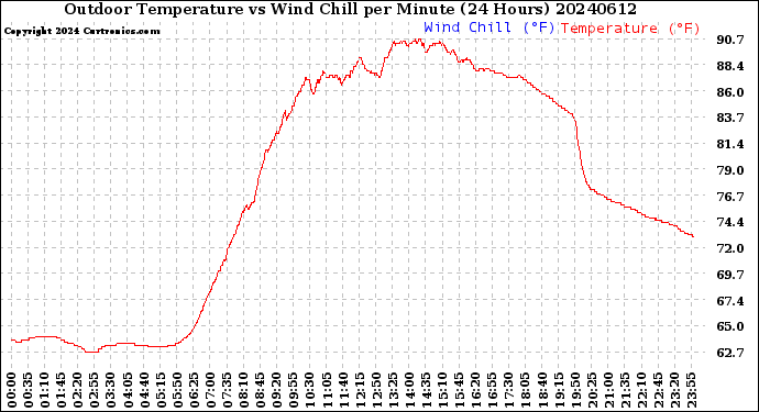 Milwaukee Weather Outdoor Temperature<br>vs Wind Chill<br>per Minute<br>(24 Hours)