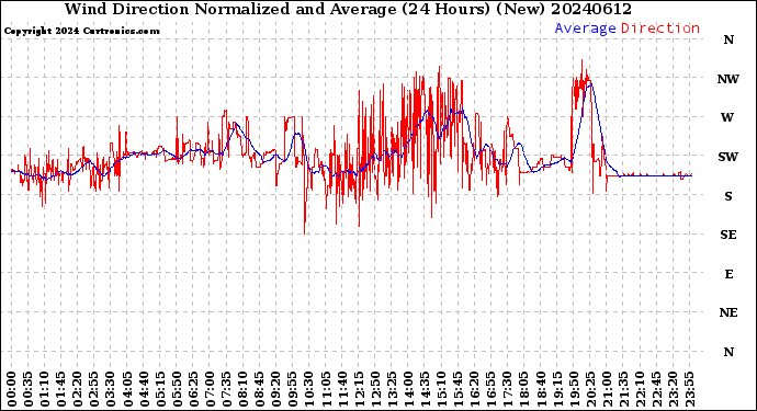 Milwaukee Weather Wind Direction<br>Normalized and Average<br>(24 Hours) (New)