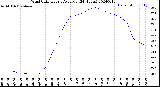 Milwaukee Weather Wind Chill<br>Hourly Average<br>(24 Hours)