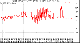 Milwaukee Weather Wind Direction<br>Normalized<br>(24 Hours) (Old)