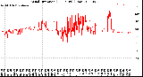 Milwaukee Weather Wind Direction<br>(24 Hours) (Raw)