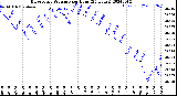 Milwaukee Weather Barometric Pressure<br>per Hour<br>(24 Hours)